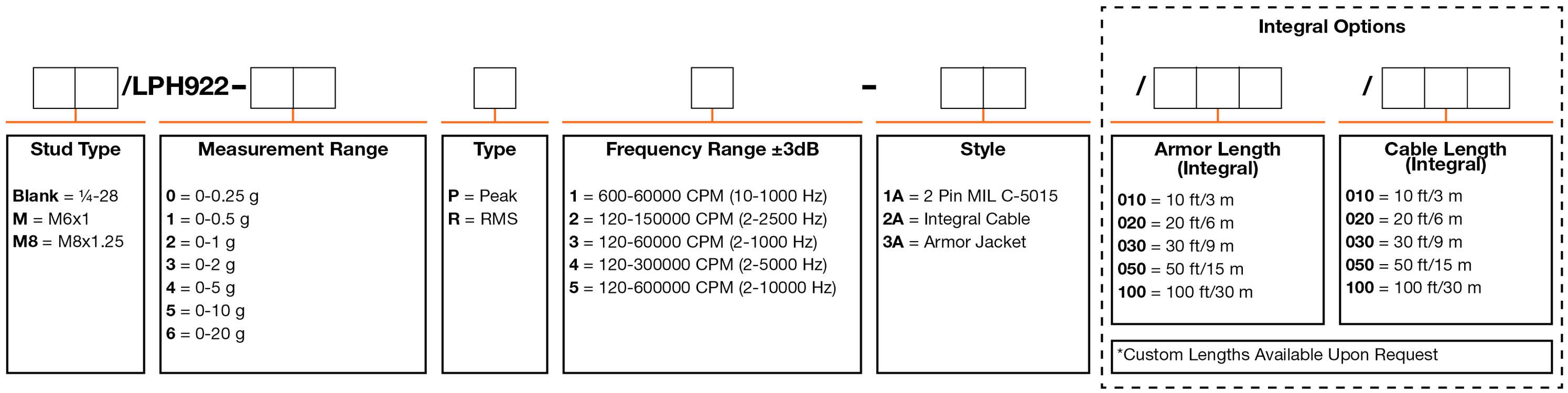 A chart showing configuration options to create a complete part number for ordering a CTC LPH922 4-20 mA loop power sensor.